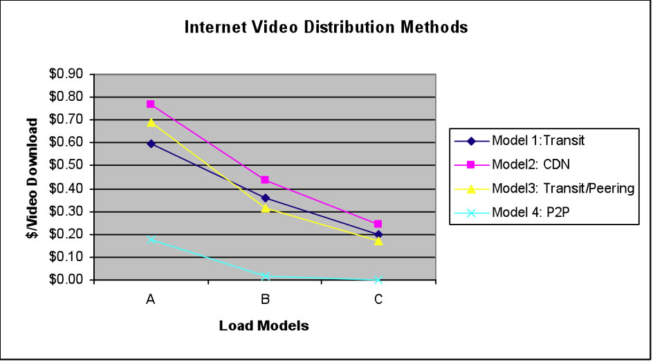Summary Findings for Video Internet
